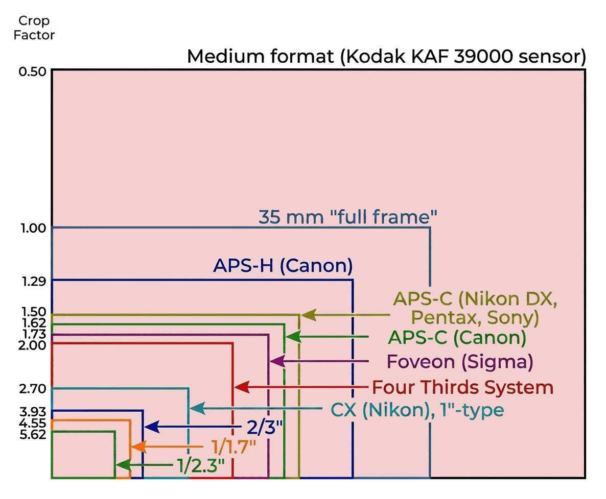 A table of crop factors